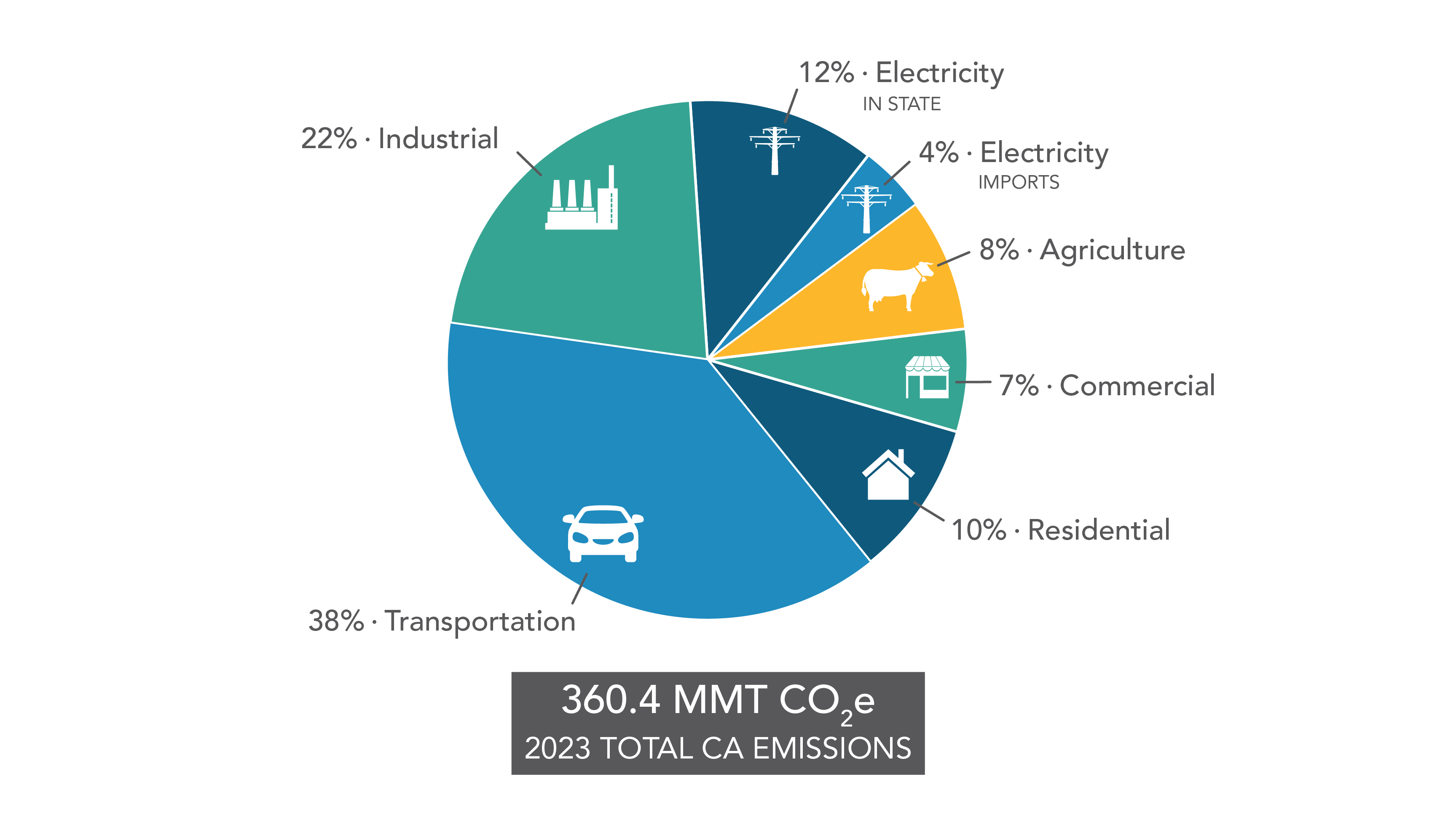 CARB 2023 GHG inventory pie chart showing transportation at 38% of California's 360.4 MMT CO2e total emissions