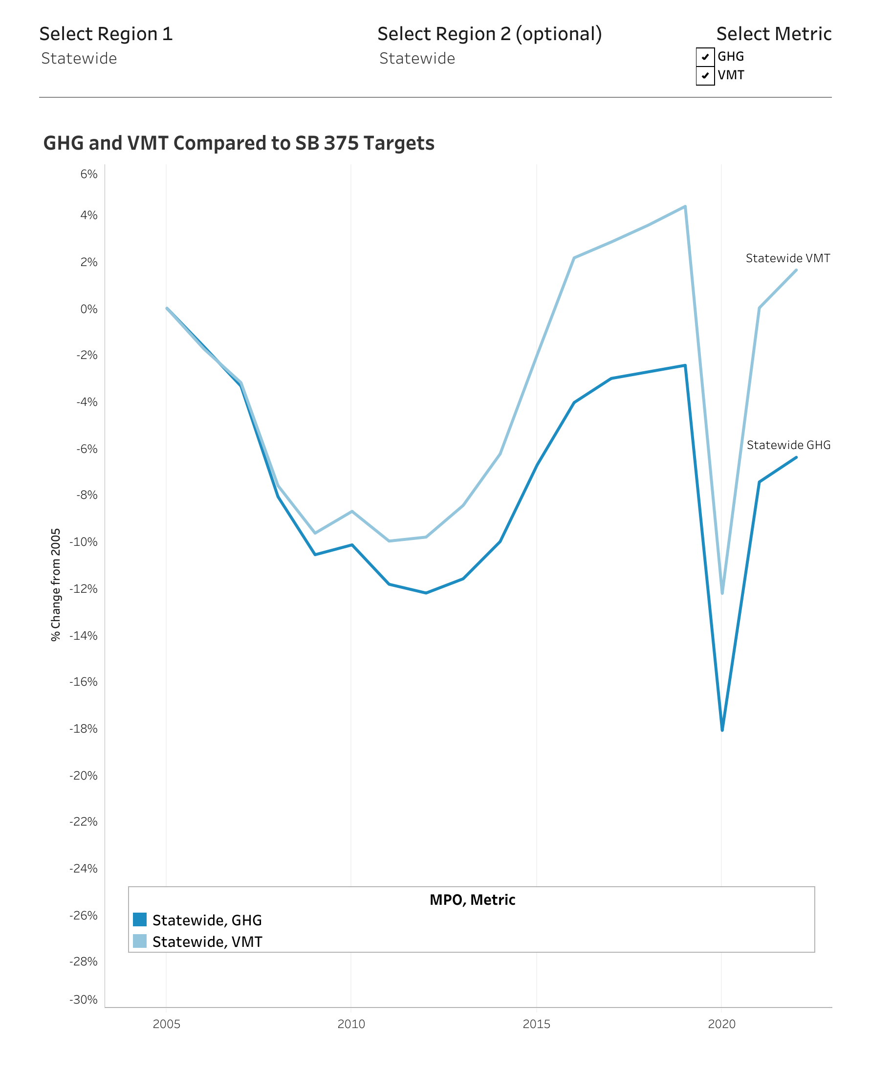 CARB SB 150 dashboard line chart showing statewide VMT and GHG compared to SB 375 targets, 2005 to 2022